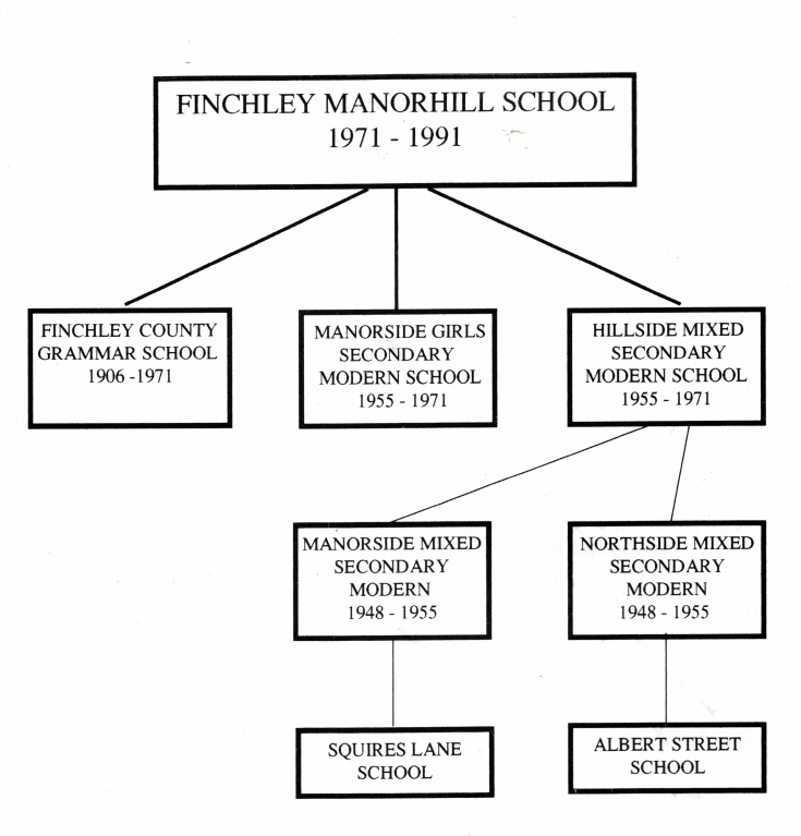 Friern Barnet And Finchley Photo Archive - Finchley Manorhill School